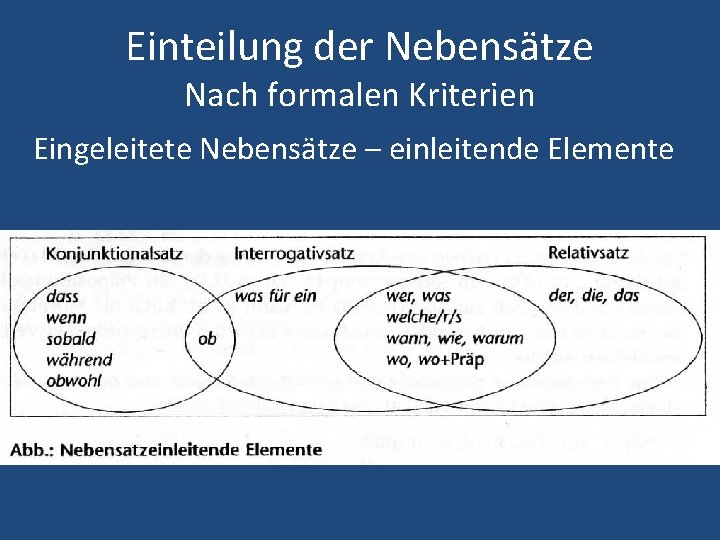 Einteilung der Nebensätze Nach formalen Kriterien Eingeleitete Nebensätze – einleitende Elemente 