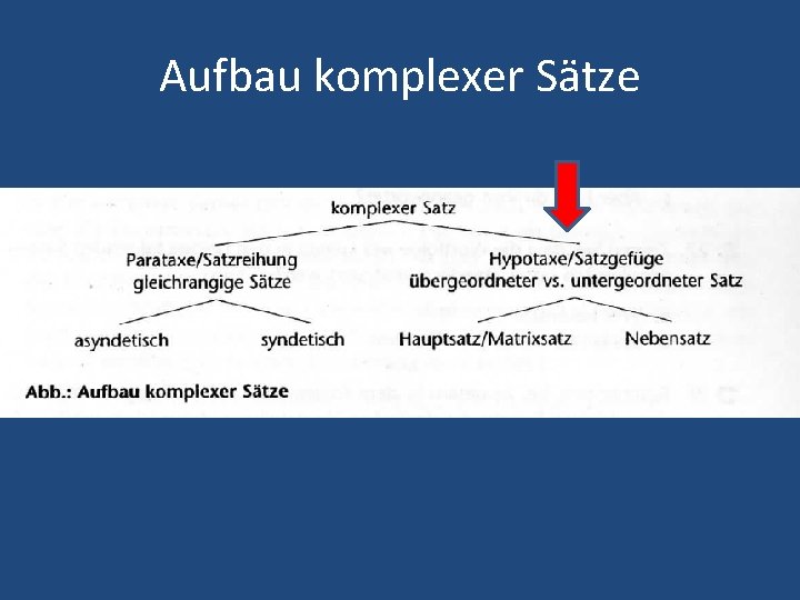 Aufbau komplexer Sätze 