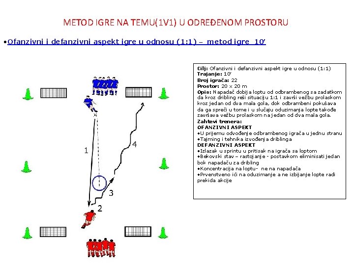 METOD IGRE NA TEMU(1 V 1) U ODREĐENOM PROSTORU • Ofanzivni i defanzivni aspekt