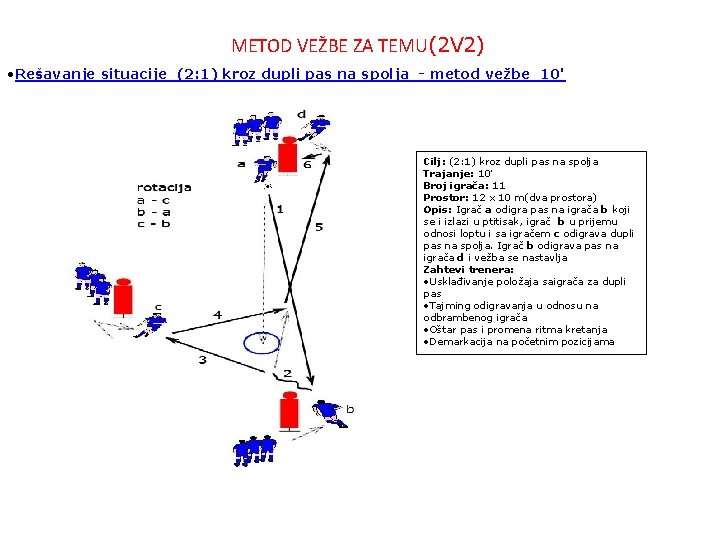 METOD VEŽBE ZA TEMU(2 V 2) • Rešavanje situacije (2: 1) kroz dupli pas