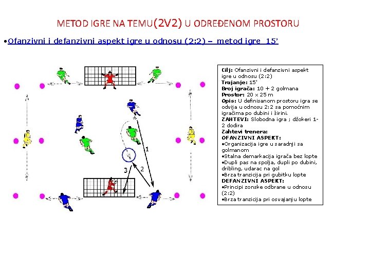 METOD IGRE NA TEMU(2 V 2) U ODREĐENOM PROSTORU • Ofanzivni i defanzivni aspekt