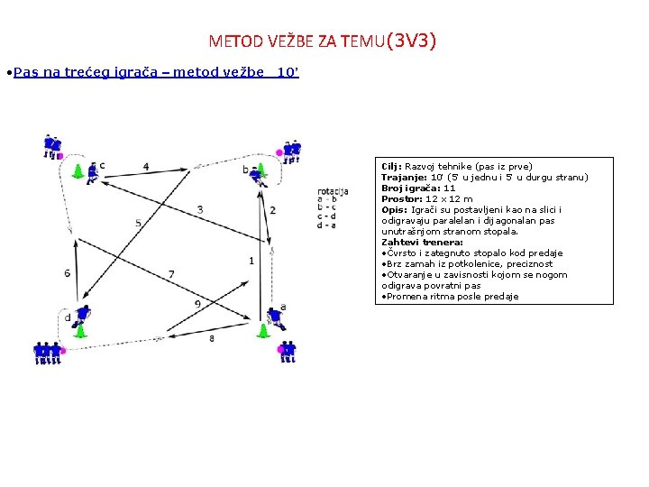 METOD VEŽBE ZA TEMU(3 V 3) • Pas na trećeg igrača – metod vežbe