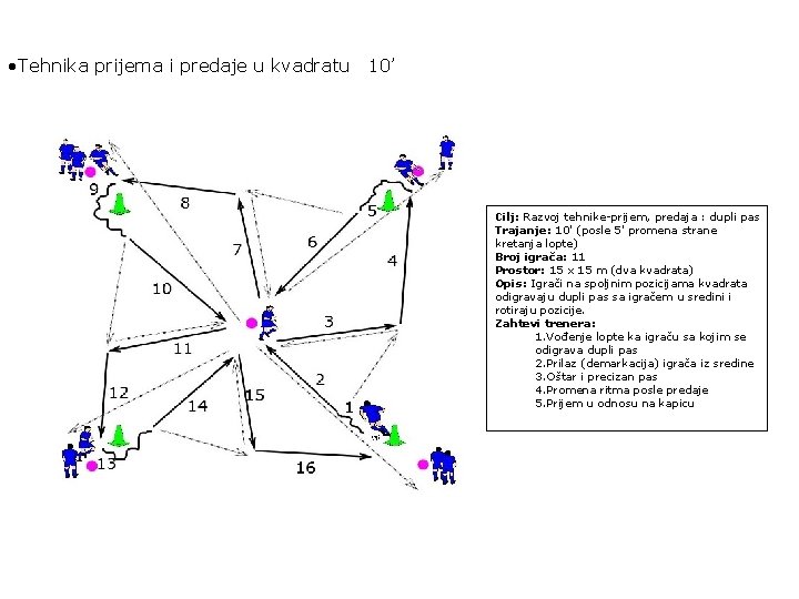  • Tehnika prijema i predaje u kvadratu 10’ Cilj: Razvoj tehnike-prijem, predaja :