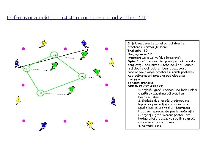 Defanzivni aspekt igre (4: 4) u rombu – metod vežbe 10' Cilj: Uvežbavanje zonskog