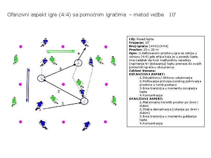 Ofanzivni aspekt igre (4: 4) sa pomoćnim igračima – metod vežbe 10' Cilj: Posed