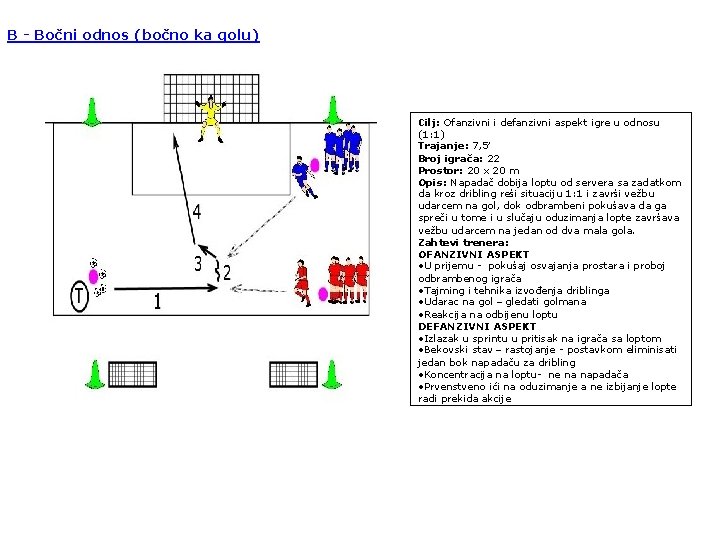 B - Bočni odnos (bočno ka golu) Cilj: Ofanzivni i defanzivni aspekt igre u