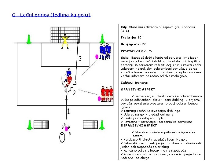 C - Leđni odnos (leđima ka golu) Cilj: Ofanzivni i defanzivni aspekt igre u