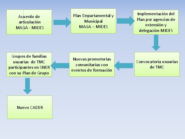 Acuerdo de articulación MAGA - MIDES Grupos de familias usuarias de TMC participantes en