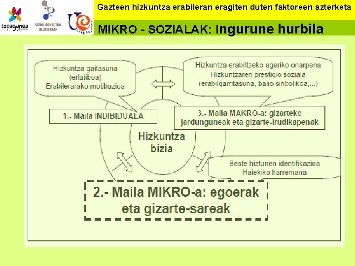 Gazteen hizkuntza erabileran eragiten duten faktoreen azterketa MIKRO - SOZIALAK: Ingurune hurbila 