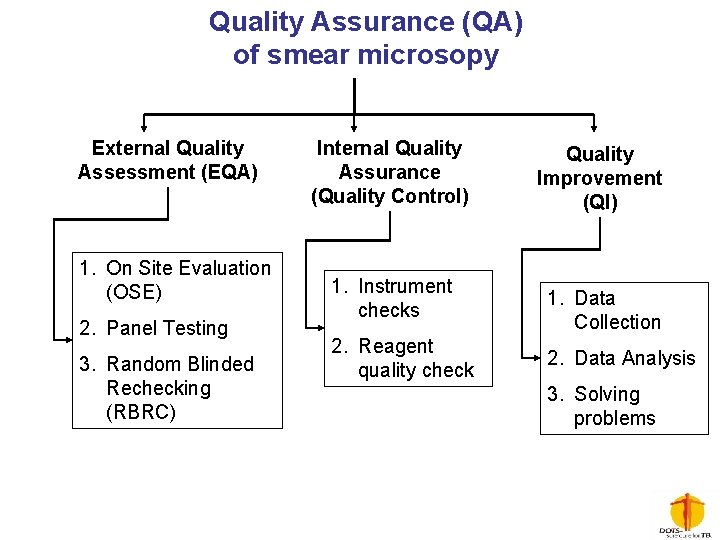 Quality Assurance (QA) of smear microsopy External Quality Assessment (EQA) 1. On Site Evaluation