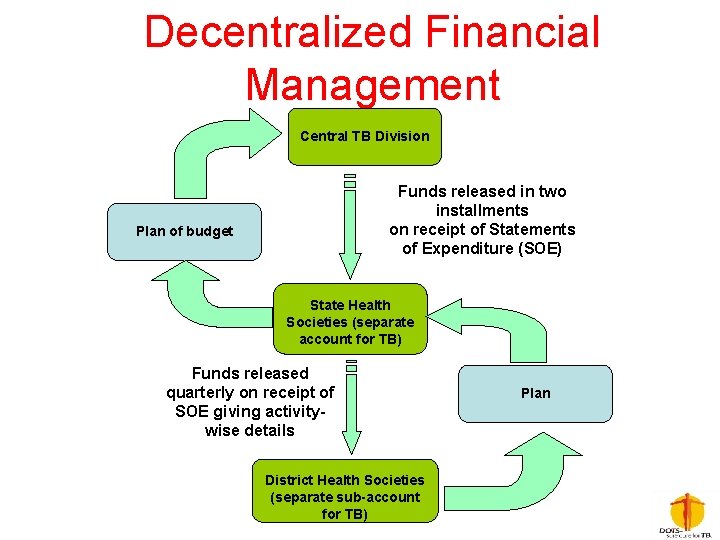 Decentralized Financial Management Central TB Division Funds released in two installments on receipt of