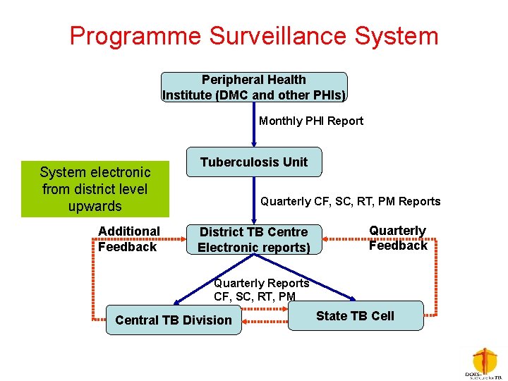 Programme Surveillance System Peripheral Health Institute (DMC and other PHIs) Monthly PHI Report System