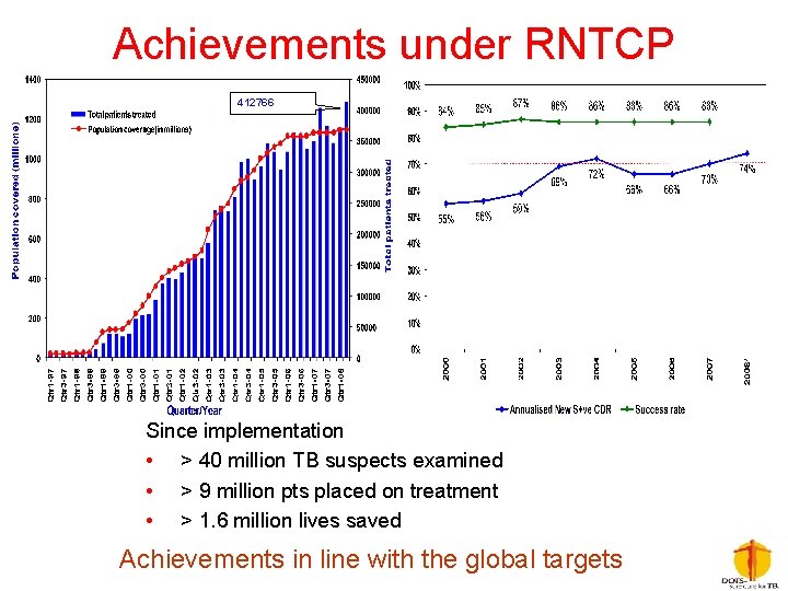 Achievements under RNTCP 412766 Since implementation • > 40 million TB suspects examined •