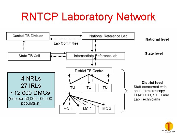 RNTCP Laboratory Network 4 NRLs 27 IRLs ~12, 000 DMCs (one per 50, 000