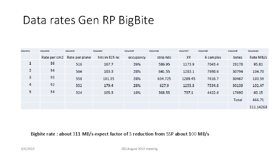 Data rates Gen RP Big. Bite Bigbite rate : about 311 MB/s expect factor