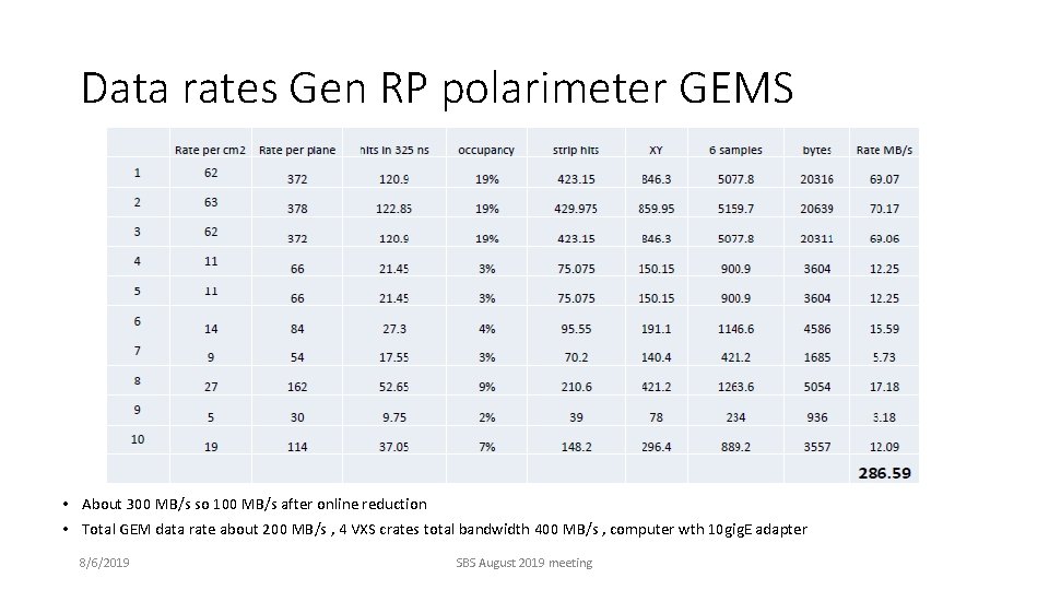 Data rates Gen RP polarimeter GEMS • About 300 MB/s so 100 MB/s after