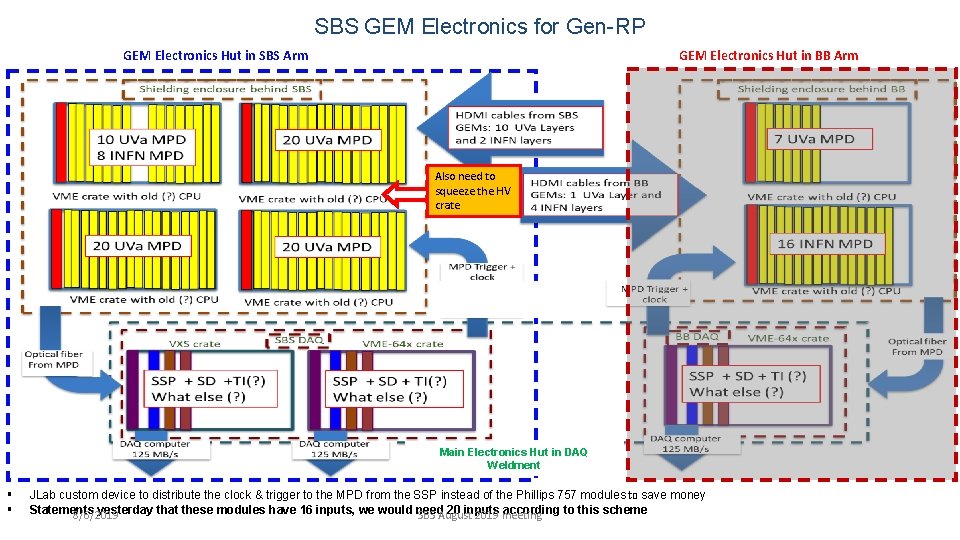 SBS GEM Electronics for Gen-RP GEM Electronics Hut in SBS Arm GEM Electronics Hut