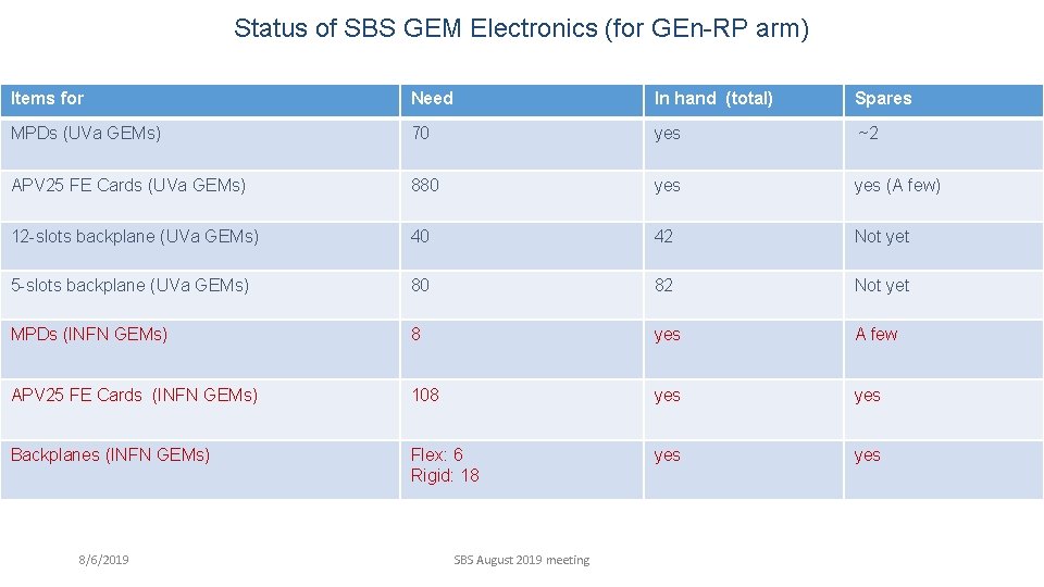 Status of SBS GEM Electronics (for GEn-RP arm) Items for Need In hand (total)