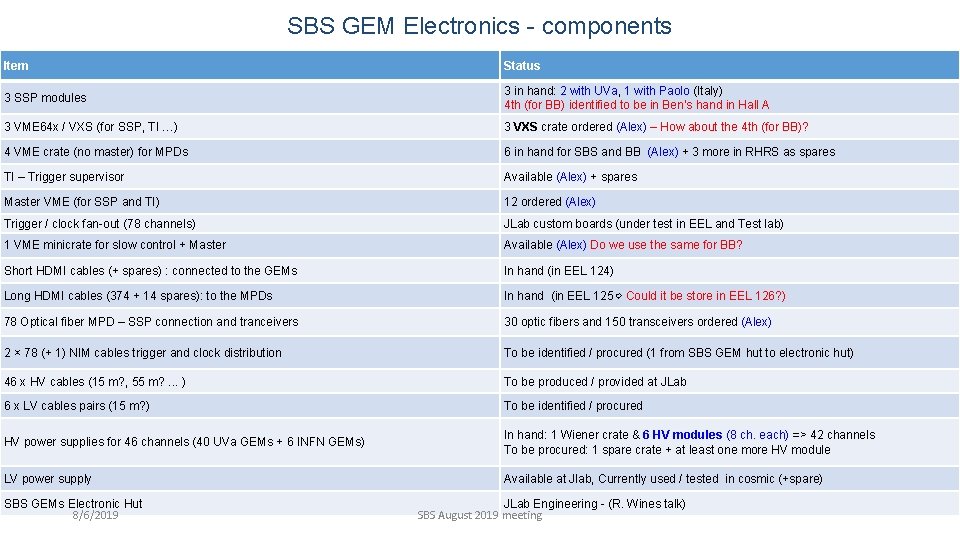 SBS GEM Electronics - components Item Status 3 SSP modules 3 in hand: 2