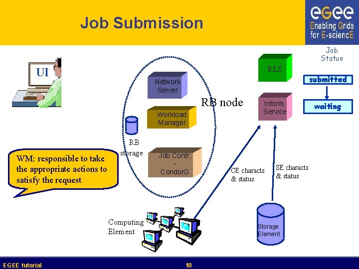 Job Submission Job Status RLS UI submitted Network Server RB node Workload Manager WM: