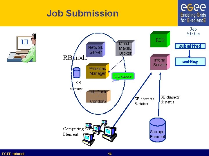 Job Submission Job Status UI RB node Network Server CE choice Job Contr. Condor.