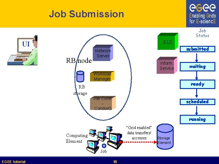 Job Submission Job Status RLS UI RB node submitted Network Server Inform. Service Workload