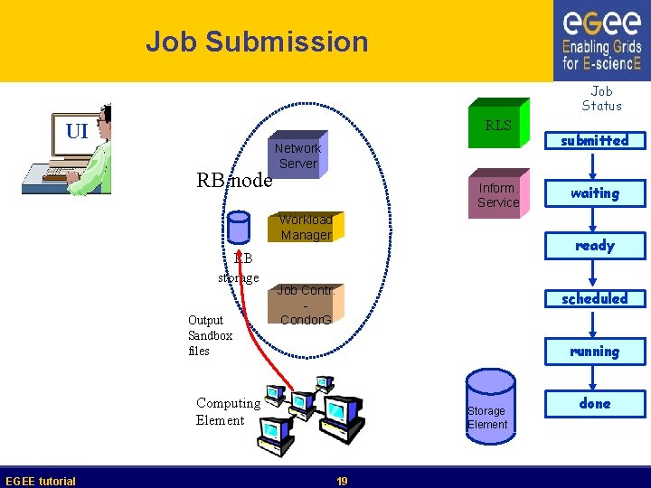 Job Submission Job Status RLS UI RB node Network Server Inform. Service Workload Manager