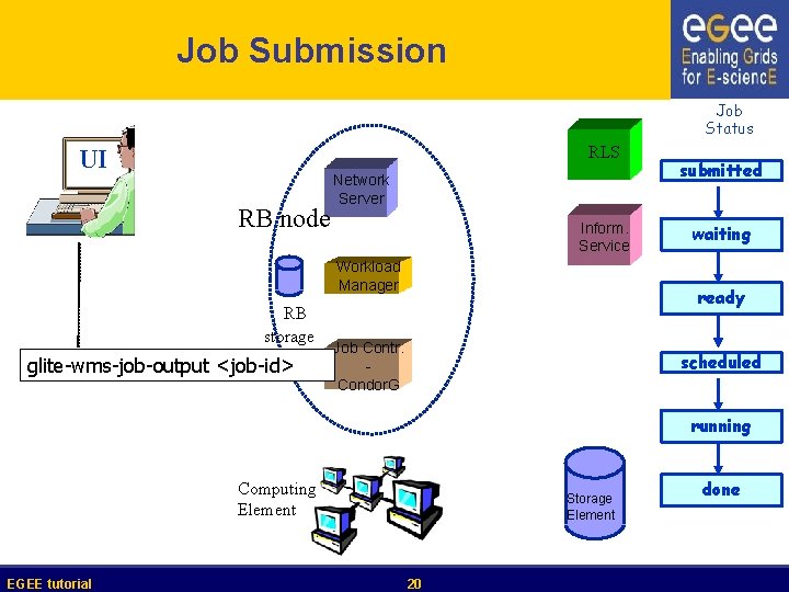 Job Submission Job Status RLS UI RB node Network Server Inform. Service Workload Manager