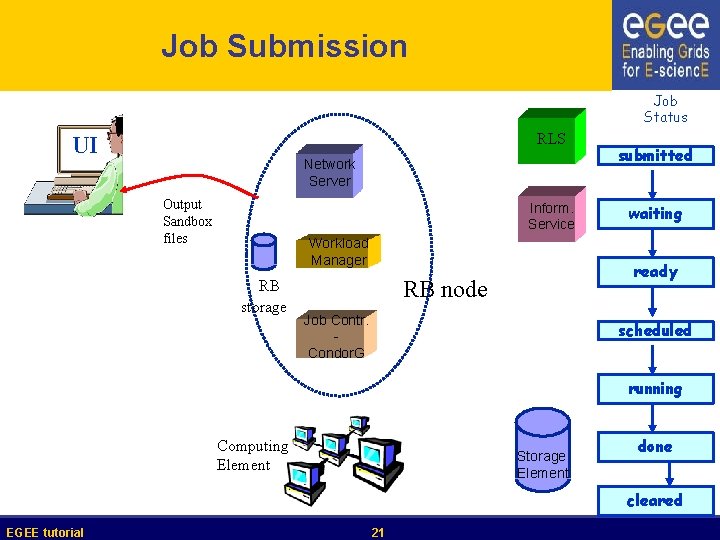 Job Submission Job Status RLS UI Network Server Output Sandbox files Inform. Service Workload