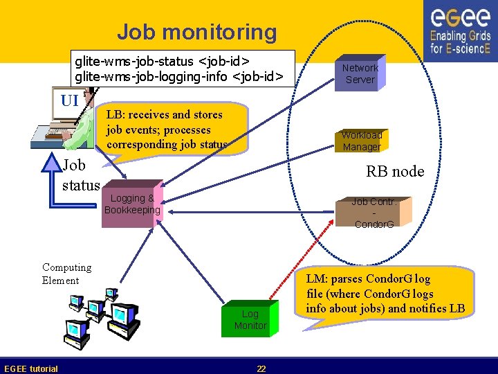 Job monitoring glite-wms-job-status <job-id> glite-wms-job-logging-info <job-id> UI Job status LB: receives and stores job