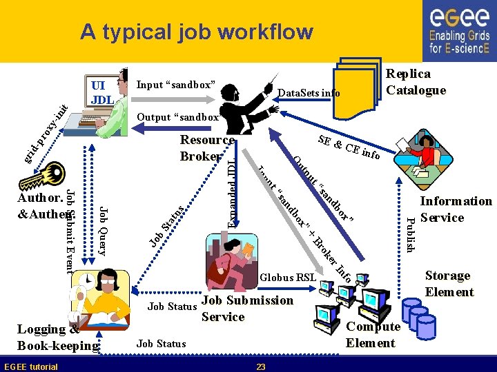 A typical job workflow nit UI JDL Input “sandbox” pr ox y-i Output “sandbox”