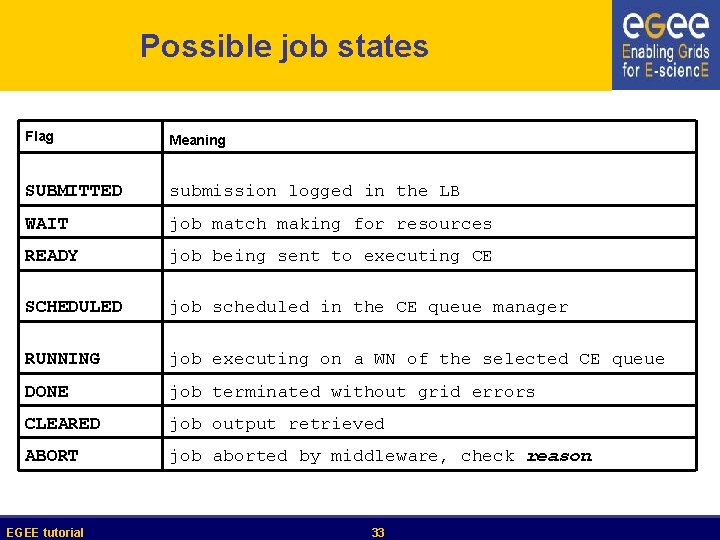 Possible job states Flag Meaning SUBMITTED submission logged in the LB WAIT job match