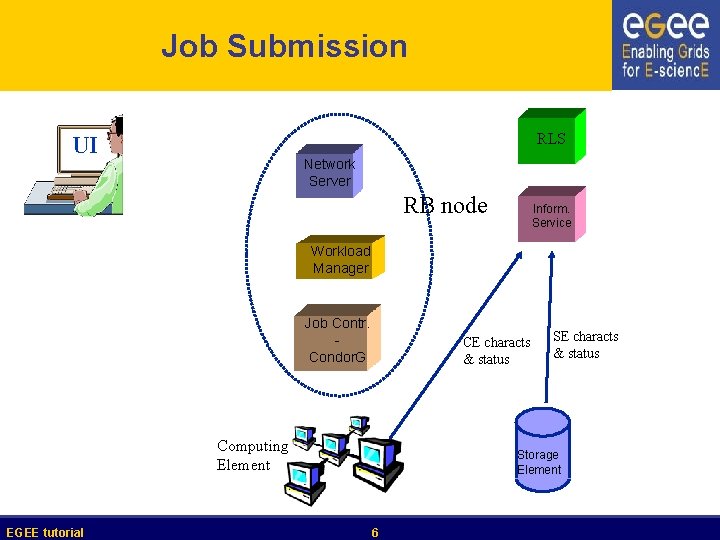 Job Submission RLS UI Network Server RB node Inform. Service Workload Manager Job Contr.
