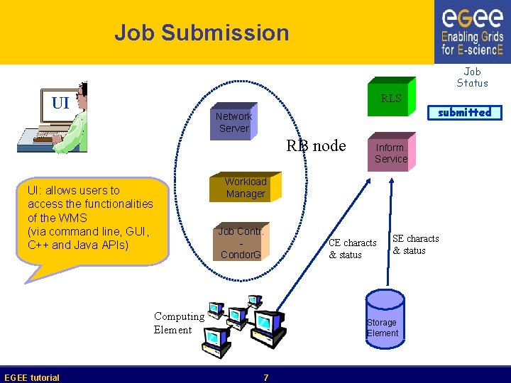 Job Submission Job Status RLS UI Network Server RB node Inform. Service Workload Manager