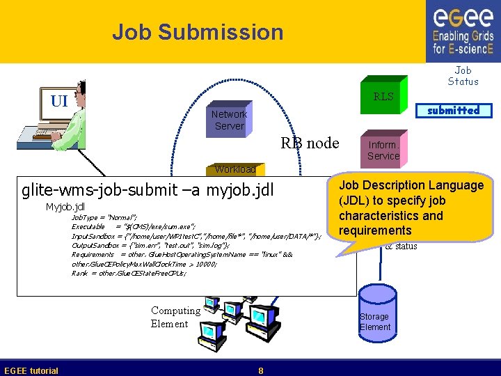 Job Submission Job Status RLS UI Network Server RB node Workload Manager glite-wms-job-submit –a