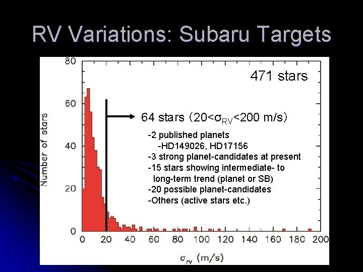 RV Variations: Subaru Targets 471 stars 64 stars （20<σRV<200 m/s） -2 published planets -HD