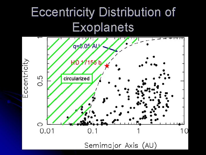 Eccentricity Distribution of Exoplanets q=0. 05 AU HD 17156 b circularized 