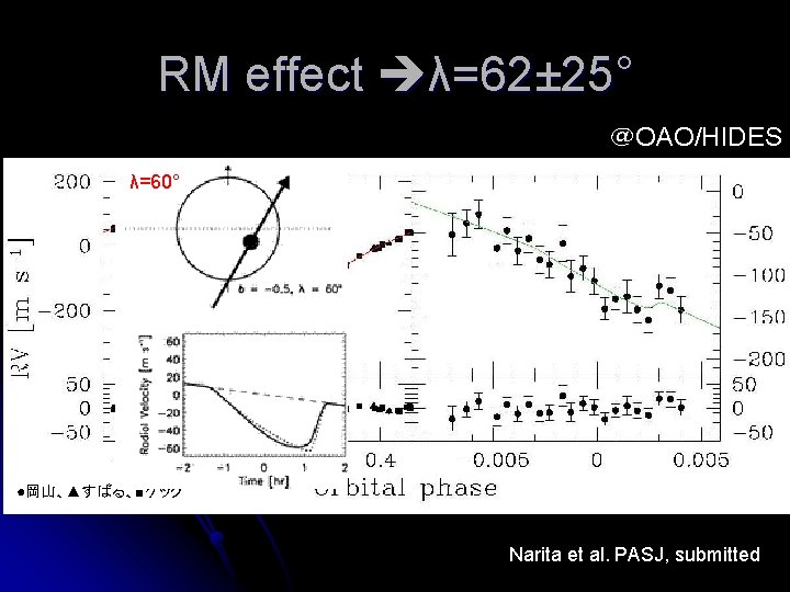 RM effect λ=62± 25° ＠OAO/HIDES λ=60° ●岡山、▲すばる、■ケック Narita et al. PASJ, submitted 