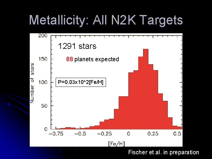 Metallicity: All N 2 K Targets 1291 stars 88 planets expected Nobs = 188