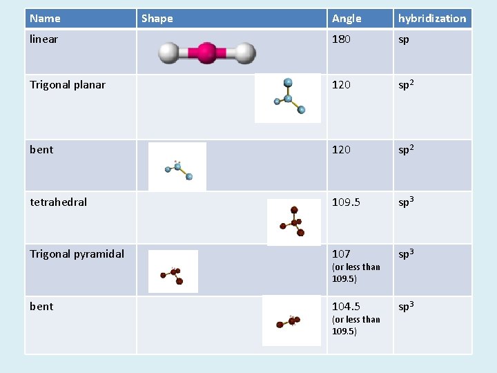 Name Shape Angle hybridization linear 180 sp Trigonal planar 120 sp 2 bent 120