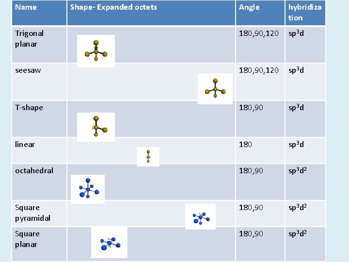 Name Shape- Expanded octets Angle hybridiza tion Trigonal planar 180, 90, 120 sp 3