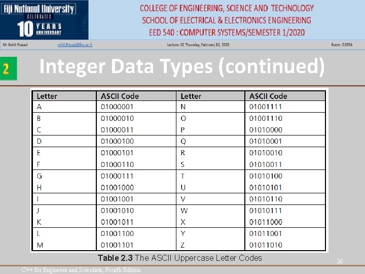 Integer Data Types (continued) Table 2. 3 The ASCII Uppercase Letter Codes C++ for Integer Data Types (continued) Table 2. 3 The ASCII Uppercase Letter Codes C++ for