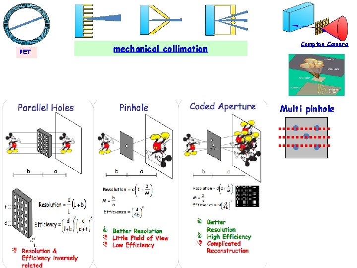 PET mechanical collimation Compton Camera Multi pinhole 