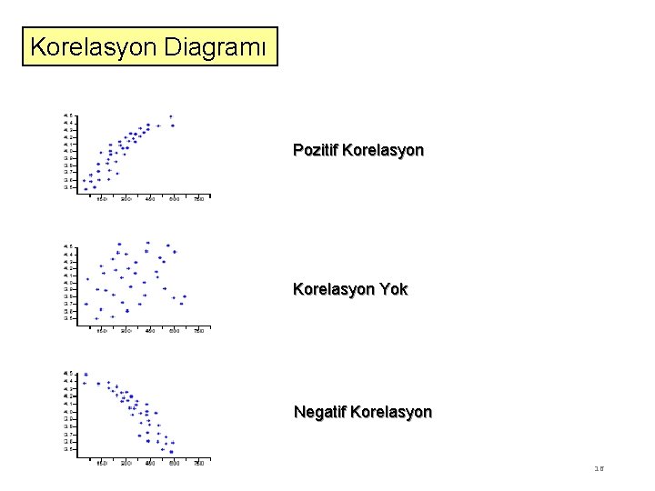 Korelasyon Diagramı Pozitif Korelasyon Yok Negatif Korelasyon 16 