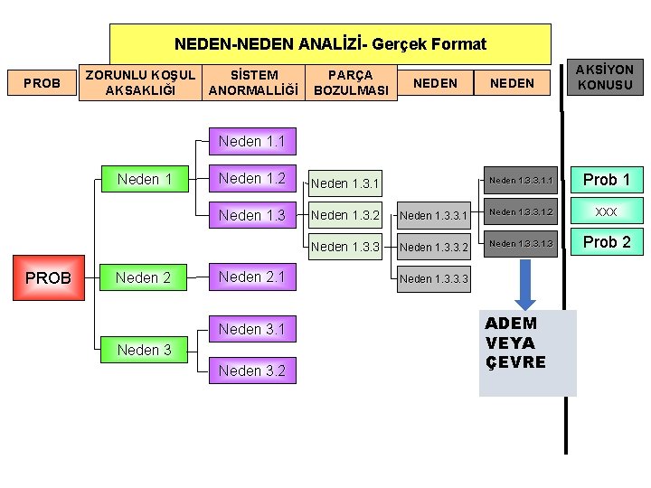 NEDEN-NEDEN ANALİZİ- Gerçek Format PROB ZORUNLU KOŞUL AKSAKLIĞI SİSTEM ANORMALLİĞİ PARÇA BOZULMASI NEDEN AKSİYON