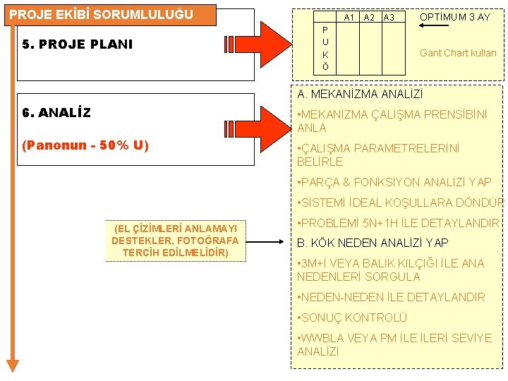 PROJE EKİBİ SORUMLULUĞU 5. PROJE PLANI A 1 A 2 A 3 P U