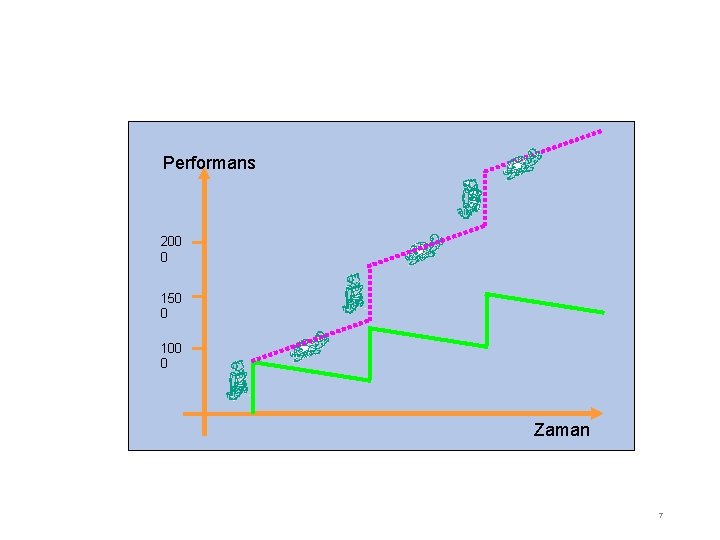 Performans 200 0 150 0 100 0 Zaman 7 