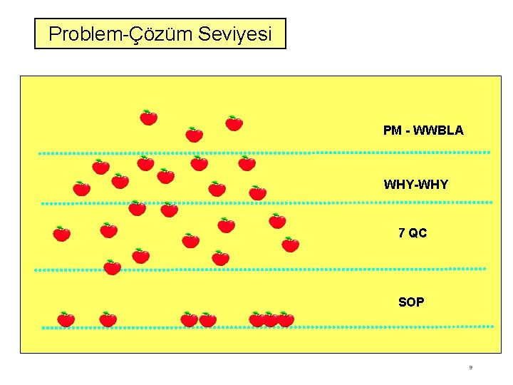 Problem-Çözüm Seviyesi PM - WWBLA WHY-WHY 7 QC SOP 9 