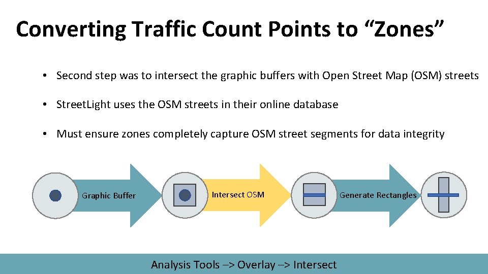 Converting Traffic Count Points to “Zones” • Second step was to intersect the graphic
