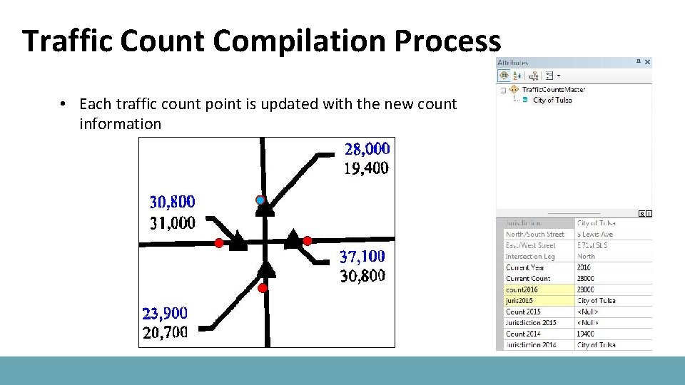 Traffic Count Compilation Process • Each traffic count point is updated with the new